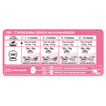 PIENOS ROYAL CANIN KITTEN 2 KG - foto 6